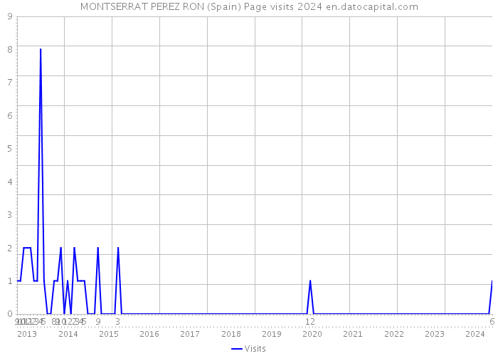 MONTSERRAT PEREZ RON (Spain) Page visits 2024 