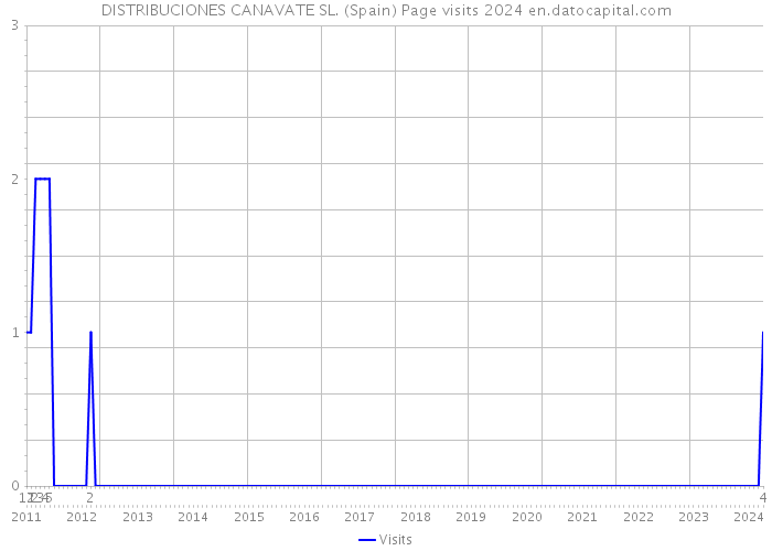 DISTRIBUCIONES CANAVATE SL. (Spain) Page visits 2024 