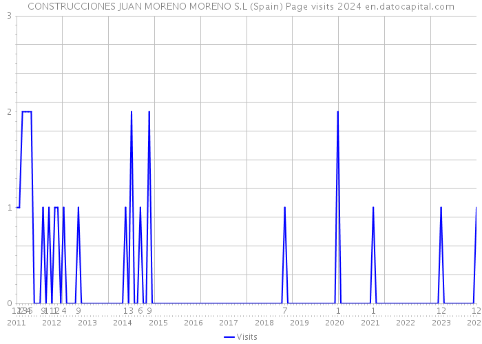 CONSTRUCCIONES JUAN MORENO MORENO S.L (Spain) Page visits 2024 