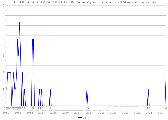 ESTRUMETAL AIGUAVIVA SOCIEDAD LIMITADA. (Spain) Page visits 2024 