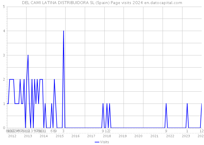 DEL CAMI LATINA DISTRIBUIDORA SL (Spain) Page visits 2024 
