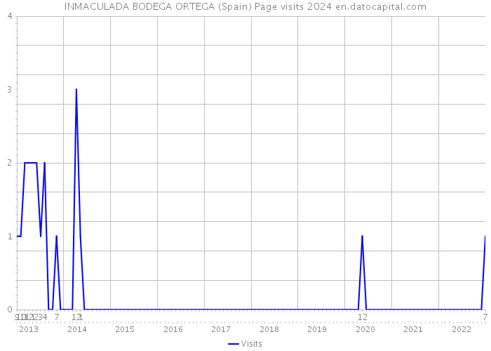 INMACULADA BODEGA ORTEGA (Spain) Page visits 2024 