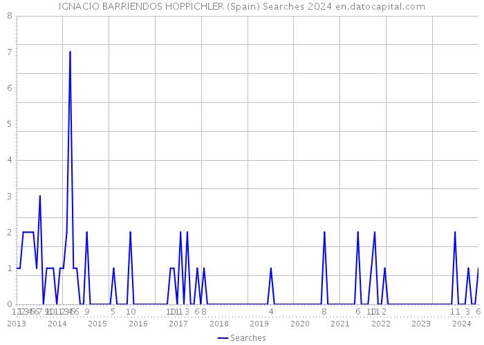 IGNACIO BARRIENDOS HOPPICHLER (Spain) Searches 2024 