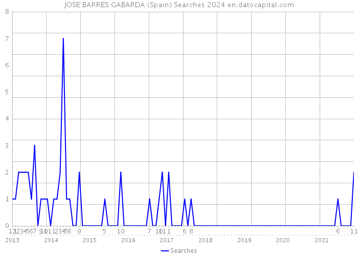 JOSE BARRES GABARDA (Spain) Searches 2024 