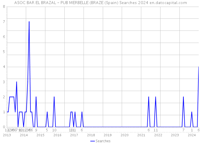 ASOC BAR EL BRAZAL - PUB MERBELLE (BRAZE (Spain) Searches 2024 