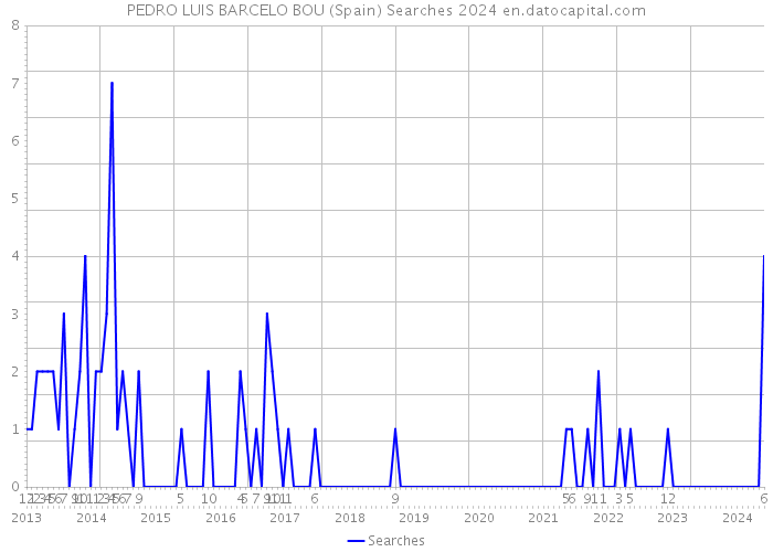 PEDRO LUIS BARCELO BOU (Spain) Searches 2024 