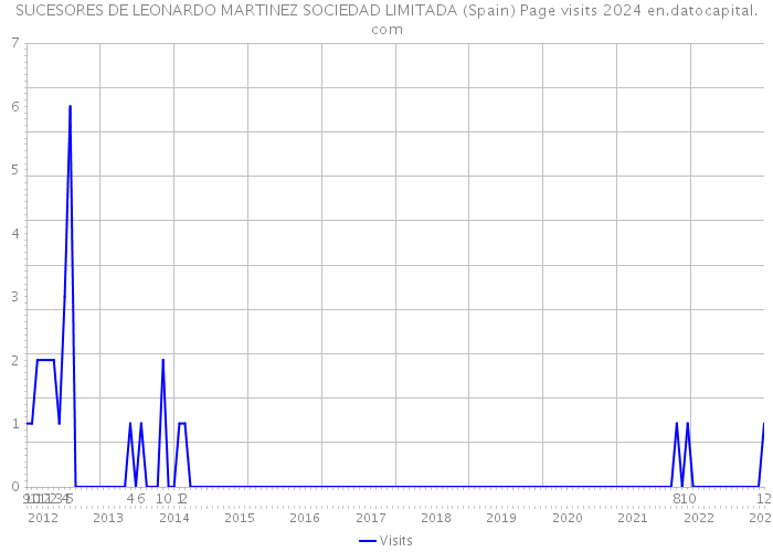 SUCESORES DE LEONARDO MARTINEZ SOCIEDAD LIMITADA (Spain) Page visits 2024 