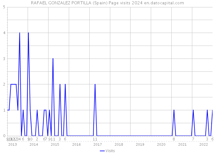 RAFAEL GONZALEZ PORTILLA (Spain) Page visits 2024 