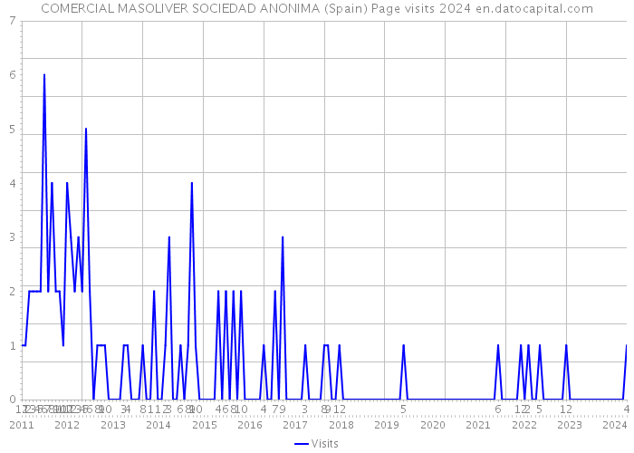 COMERCIAL MASOLIVER SOCIEDAD ANONIMA (Spain) Page visits 2024 