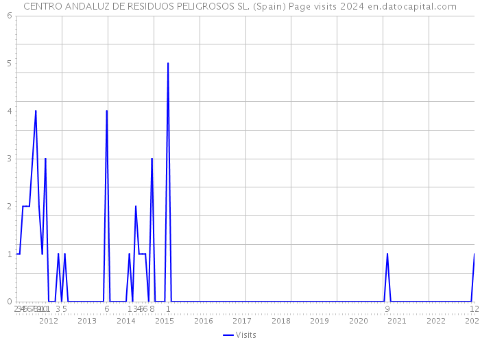 CENTRO ANDALUZ DE RESIDUOS PELIGROSOS SL. (Spain) Page visits 2024 