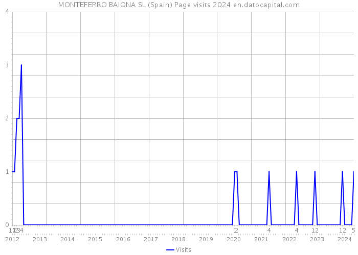 MONTEFERRO BAIONA SL (Spain) Page visits 2024 