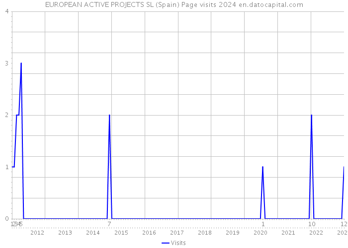 EUROPEAN ACTIVE PROJECTS SL (Spain) Page visits 2024 