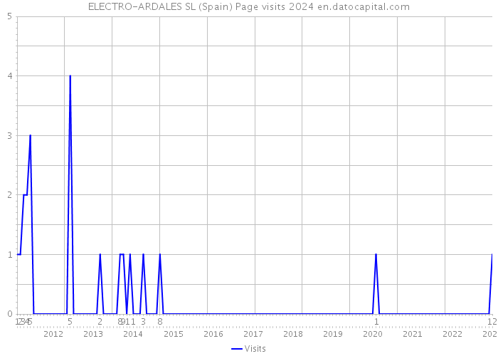 ELECTRO-ARDALES SL (Spain) Page visits 2024 