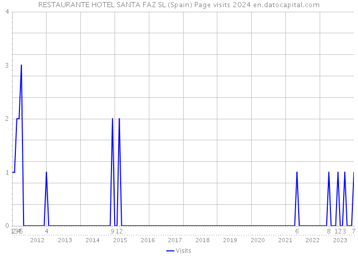 RESTAURANTE HOTEL SANTA FAZ SL (Spain) Page visits 2024 