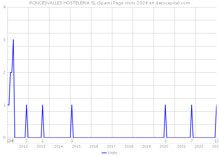 RONCESVALLES HOSTELERIA SL (Spain) Page visits 2024 
