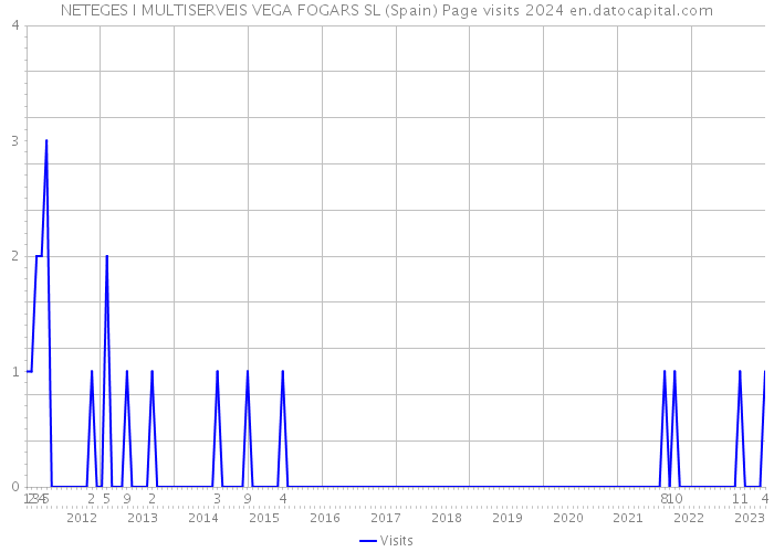 NETEGES I MULTISERVEIS VEGA FOGARS SL (Spain) Page visits 2024 