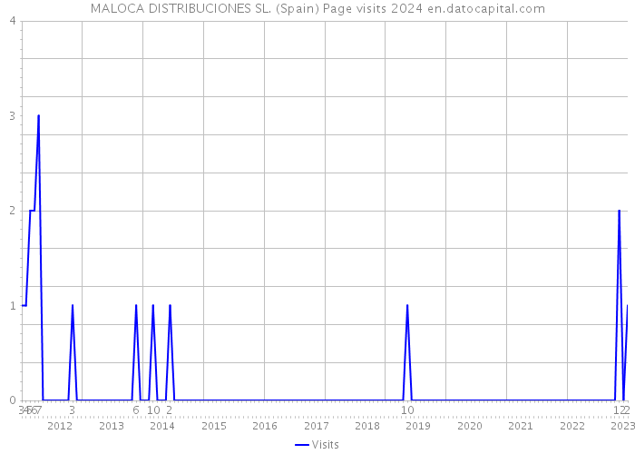 MALOCA DISTRIBUCIONES SL. (Spain) Page visits 2024 