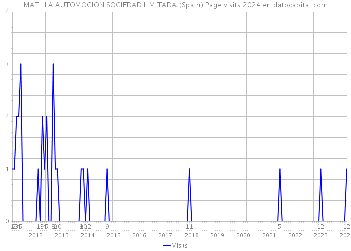 MATILLA AUTOMOCION SOCIEDAD LIMITADA (Spain) Page visits 2024 