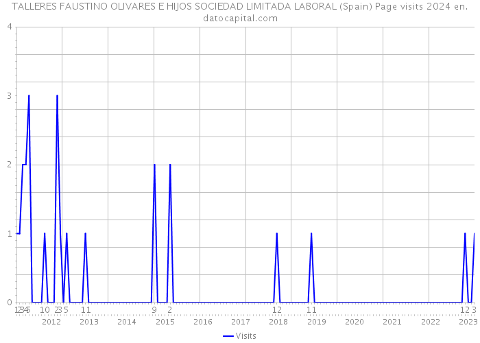 TALLERES FAUSTINO OLIVARES E HIJOS SOCIEDAD LIMITADA LABORAL (Spain) Page visits 2024 