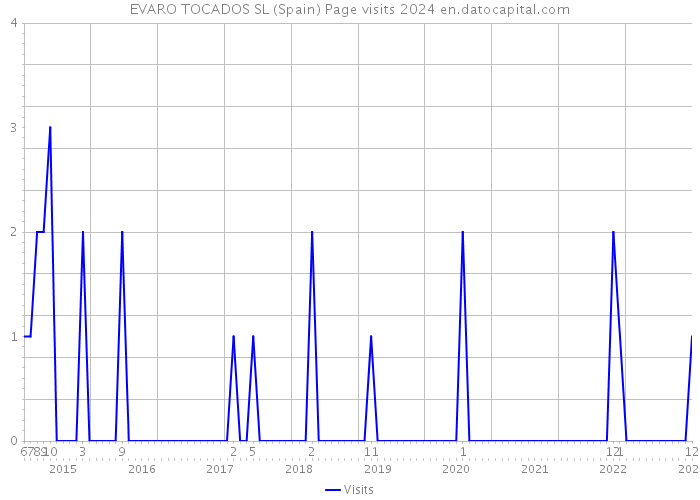 EVARO TOCADOS SL (Spain) Page visits 2024 