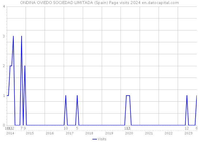 ONDINA OVIEDO SOCIEDAD LIMITADA (Spain) Page visits 2024 