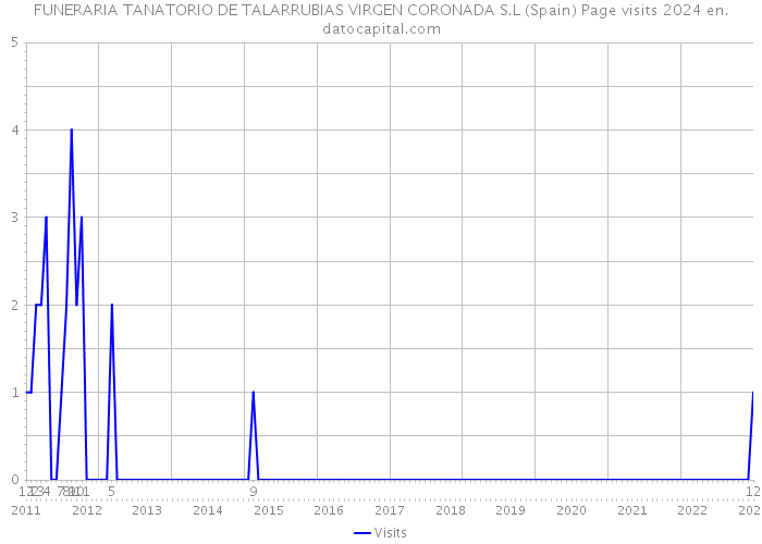 FUNERARIA TANATORIO DE TALARRUBIAS VIRGEN CORONADA S.L (Spain) Page visits 2024 