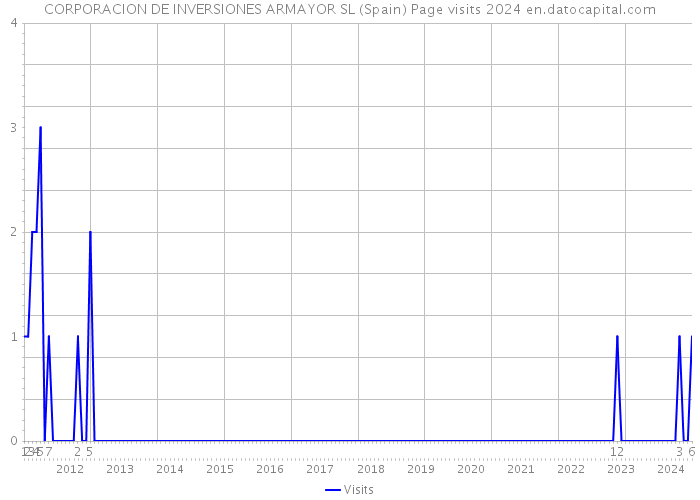 CORPORACION DE INVERSIONES ARMAYOR SL (Spain) Page visits 2024 