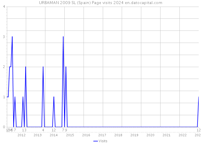 URBAMAN 2009 SL (Spain) Page visits 2024 