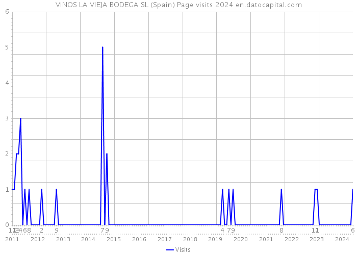 VINOS LA VIEJA BODEGA SL (Spain) Page visits 2024 