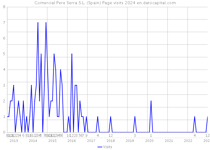 Comercial Pere Serra S.L. (Spain) Page visits 2024 