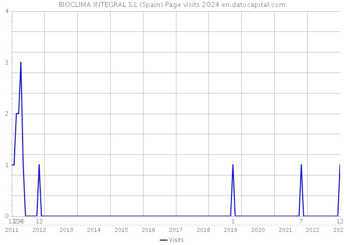 BIOCLIMA INTEGRAL S.L (Spain) Page visits 2024 