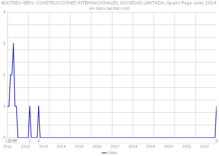 BOLTREX-SERV. CONSTRUCCIONES INTERNACIONALES, SOCIEDAD LIMITADA (Spain) Page visits 2024 