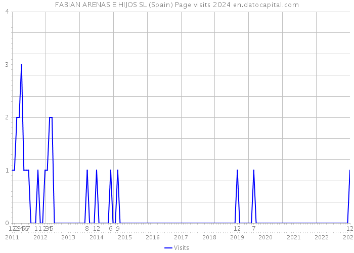 FABIAN ARENAS E HIJOS SL (Spain) Page visits 2024 