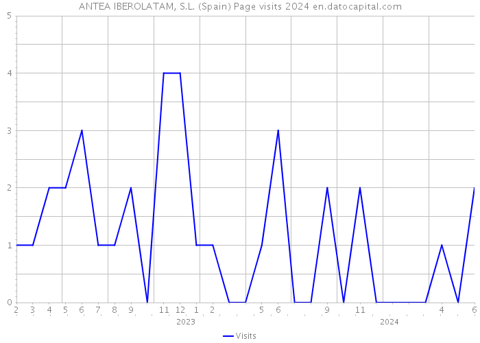 ANTEA IBEROLATAM, S.L. (Spain) Page visits 2024 