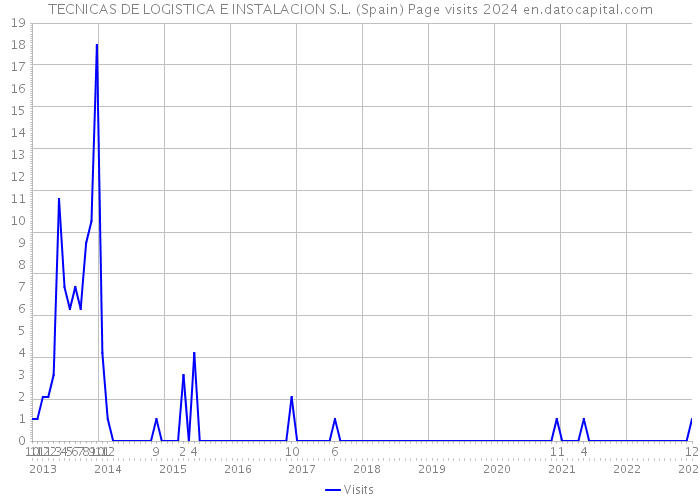 TECNICAS DE LOGISTICA E INSTALACION S.L. (Spain) Page visits 2024 