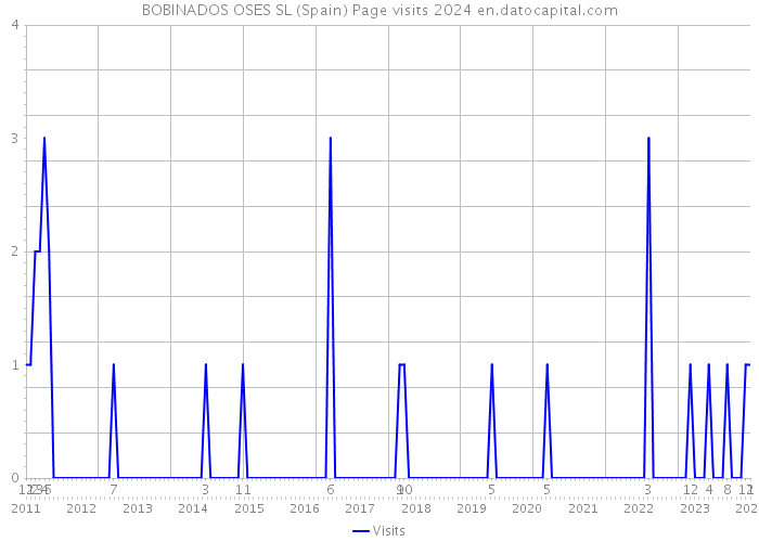 BOBINADOS OSES SL (Spain) Page visits 2024 