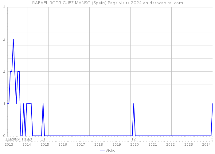 RAFAEL RODRIGUEZ MANSO (Spain) Page visits 2024 