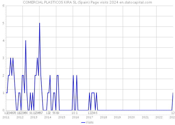 COMERCIAL PLASTICOS KIRA SL (Spain) Page visits 2024 