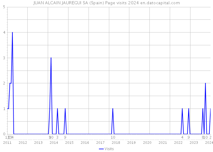 JUAN ALCAIN JAUREGUI SA (Spain) Page visits 2024 
