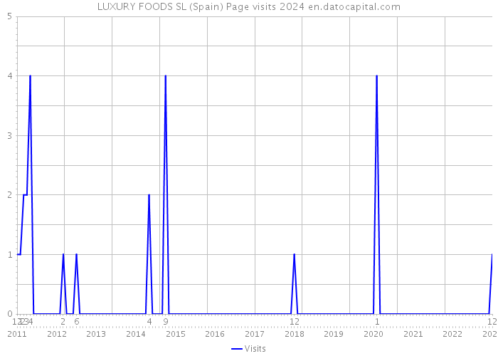 LUXURY FOODS SL (Spain) Page visits 2024 