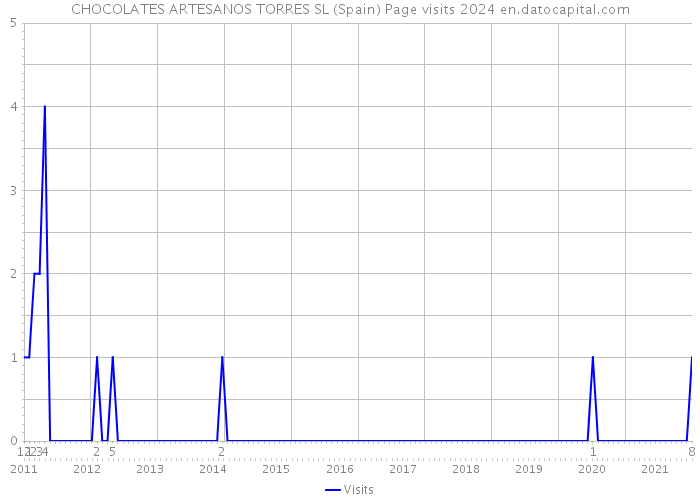 CHOCOLATES ARTESANOS TORRES SL (Spain) Page visits 2024 