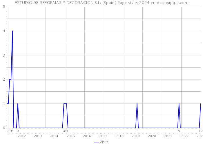 ESTUDIO 98 REFORMAS Y DECORACION S.L. (Spain) Page visits 2024 