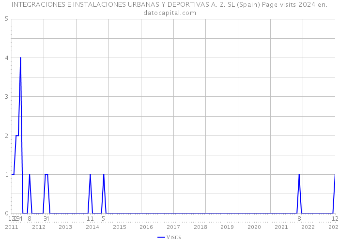 INTEGRACIONES E INSTALACIONES URBANAS Y DEPORTIVAS A. Z. SL (Spain) Page visits 2024 