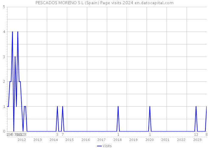 PESCADOS MORENO S L (Spain) Page visits 2024 