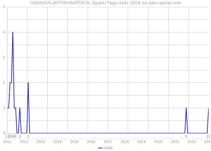 GANADOS ANTON MARTIN SL (Spain) Page visits 2024 