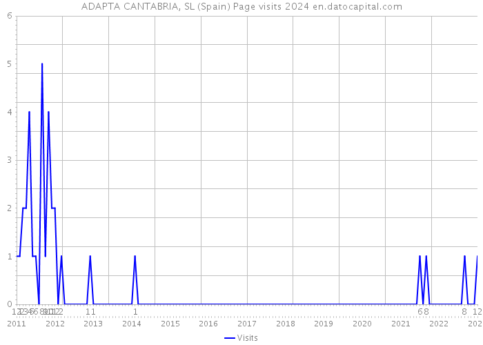 ADAPTA CANTABRIA, SL (Spain) Page visits 2024 