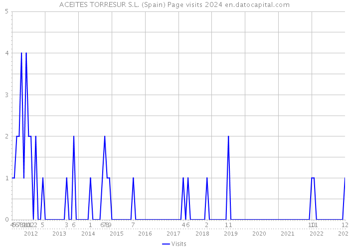 ACEITES TORRESUR S.L. (Spain) Page visits 2024 
