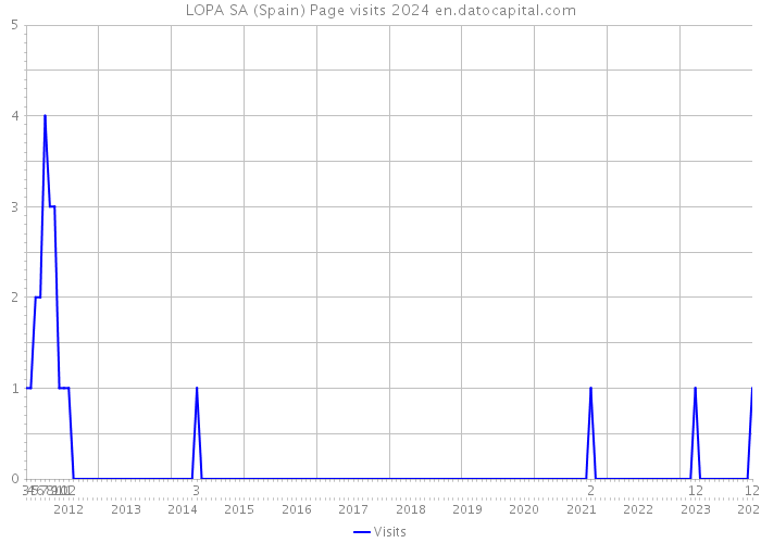 LOPA SA (Spain) Page visits 2024 