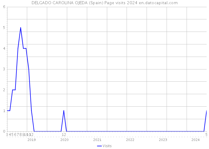 DELGADO CAROLINA OJEDA (Spain) Page visits 2024 