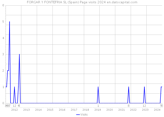 FORGAR Y FONTEFRIA SL (Spain) Page visits 2024 